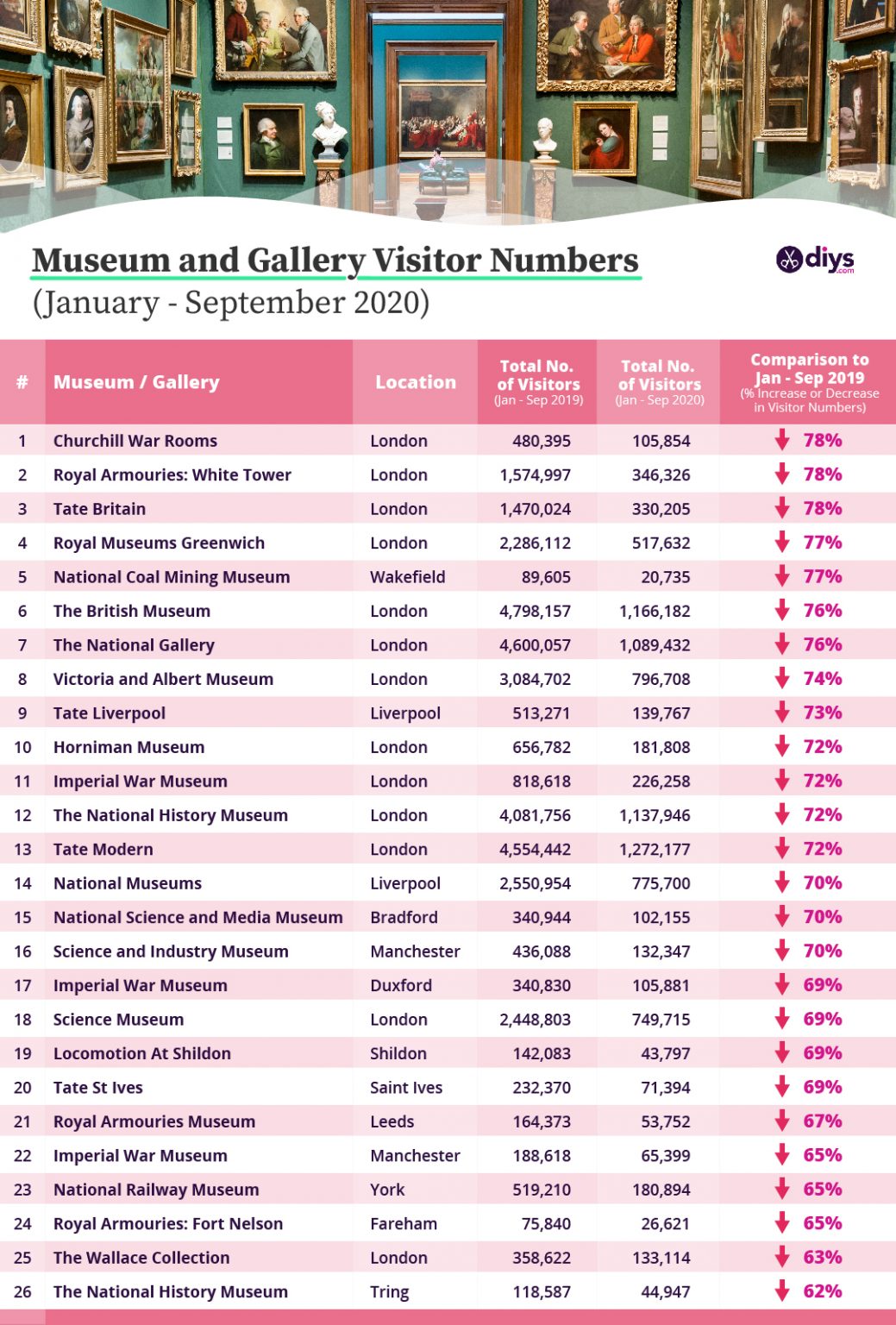 New research shows UK Museums have lost over 74 of visitors in 2020